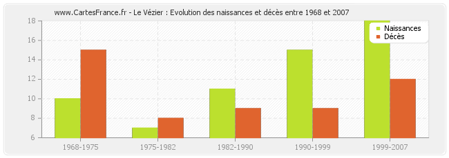 Le Vézier : Evolution des naissances et décès entre 1968 et 2007